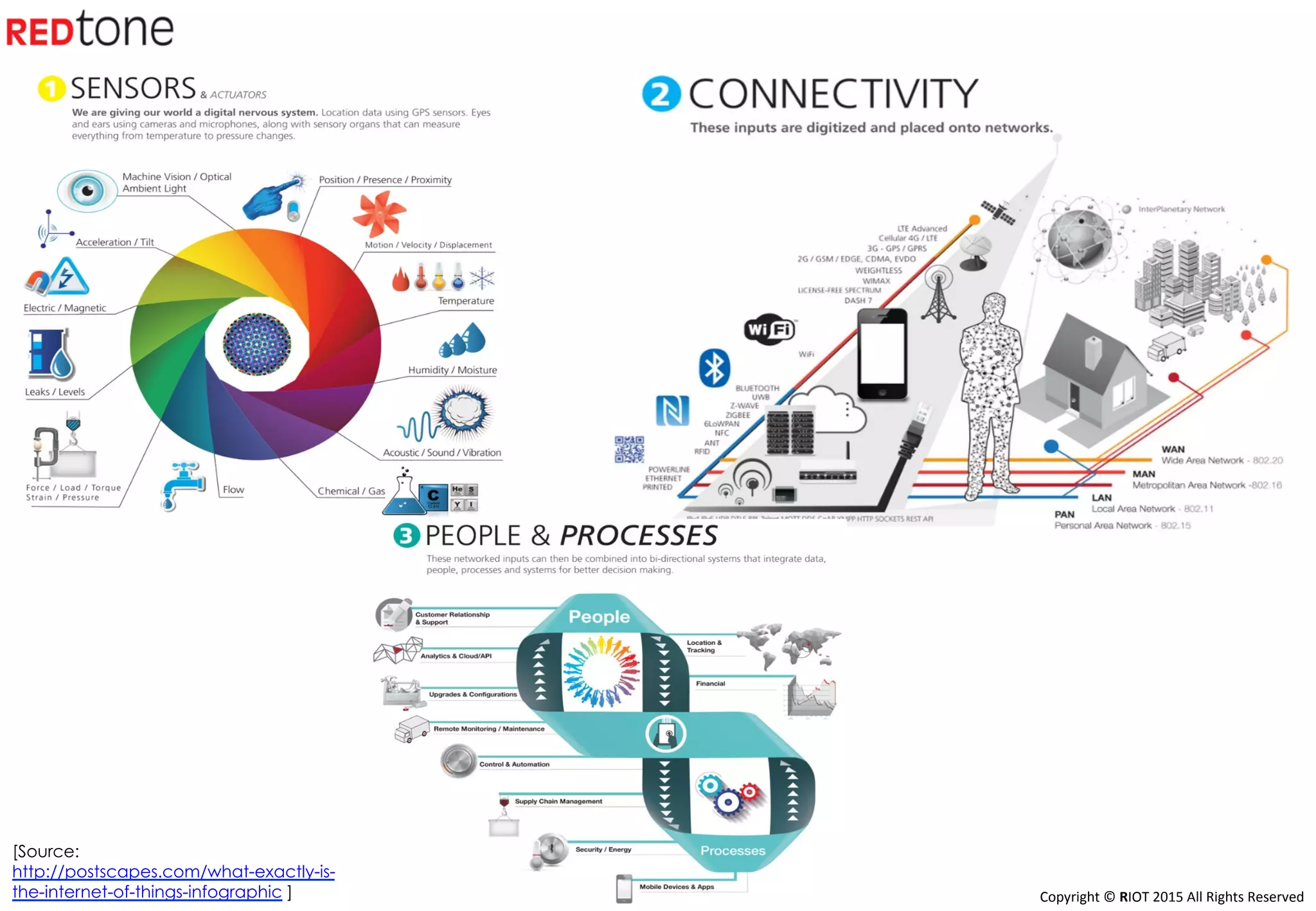 Copyright	©	RIOT	2015	All	Rights	Reserved	
[Source:
http://postscapes.com/what-exactly-is-
the-internet-of-things-infographic ]
 