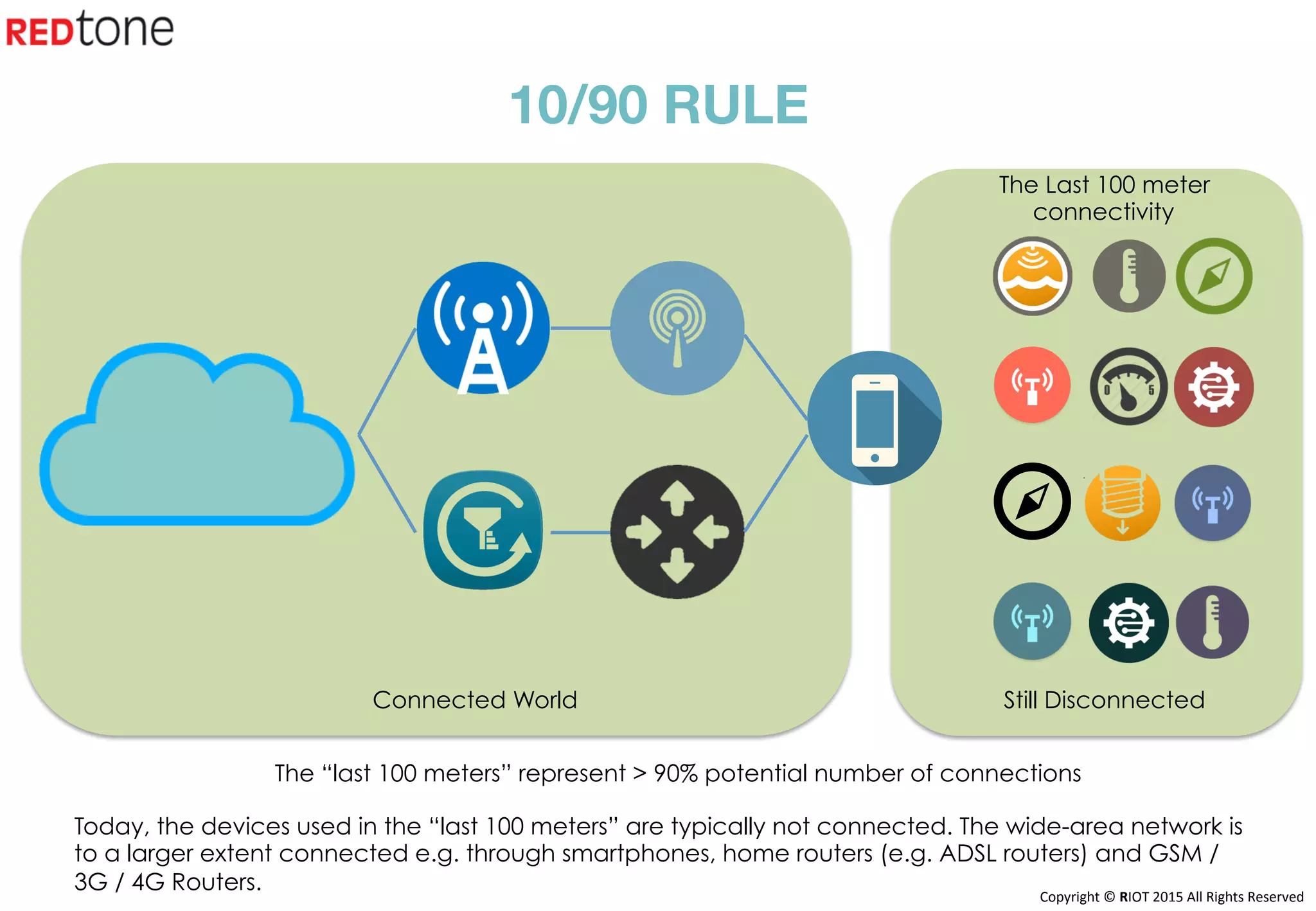 Copyright	©	RIOT	2015	All	Rights	Reserved	
10/90 RULE
The Last 100 meter
connectivity
The “last 100 meters” represent > 90% potential number of connections
Today, the devices used in the “last 100 meters” are typically not connected. The wide-area network is
to a larger extent connected e.g. through smartphones, home routers (e.g. ADSL routers) and GSM /
3G / 4G Routers.
Still DisconnectedConnected World
 