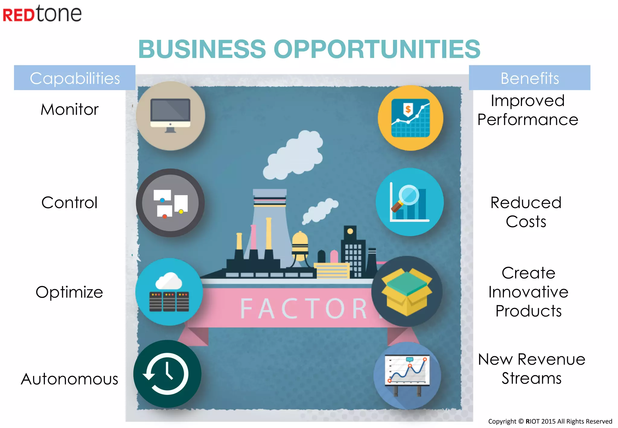Copyright	©	RIOT	2015	All	Rights	Reserved	
Improved
Performance
Reduced
Costs
Create
Innovative
Products
New Revenue
Streams
Monitor
Autonomous
Optimize
Control
BUSINESS OPPORTUNITIES
Capabilities Benefits
 