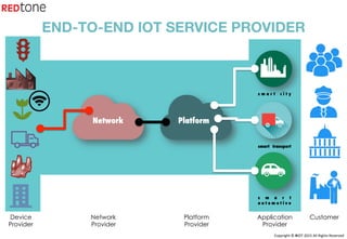 Copyright	©	RIOT	2015	All	Rights	Reserved	
s m a r t c i t y
smart transport
s m a r t
a u t o m o t i v e
END-TO-END IOT SERVICE PROVIDER
Device
Provider
Network
Provider
Platform
Provider
Application
Provider
Customer
Network
 Platform
 