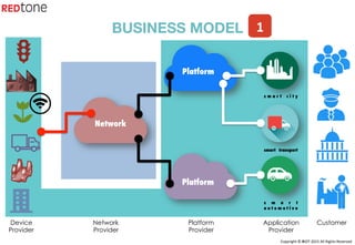 Copyright	©	RIOT	2015	All	Rights	Reserved	
s m a r t c i t y
smart transport
s m a r t
a u t o m o t i v e
BUSINESS MODEL
Device
Provider
Network
Provider
Platform
Provider
Application
Provider
Customer
Network
Platform
Platform
1	
 