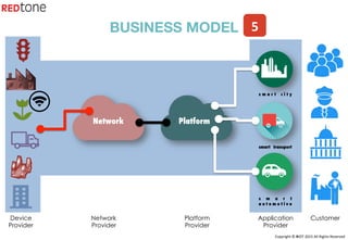 Copyright	©	RIOT	2015	All	Rights	Reserved	
s m a r t c i t y
smart transport
s m a r t
a u t o m o t i v e
BUSINESS MODEL
Device
Provider
Network
Provider
Platform
Provider
Application
Provider
Customer
Network
 Platform
5	
 