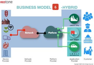Copyright	©	RIOT	2015	All	Rights	Reserved	
s m a r t c i t y
smart transport
s m a r t
a u t o m o t i v e
BUSINESS MODEL -HYBRID
Device
Provider
Network
Provider
Platform
Provider
Application
Provider
Customer
Network
 Platform
6	
 