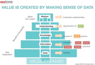 Copyright	©	RIOT	2015	All	Rights	Reserved	
Wisdom
Knowledge
Information
Data
More
Important
Less
Important
Evaluated understanding
Appreciation of
Answers to questions.
Symbols
Understanding
Answers to
questions
WHO
WHY
HOW
WHAT
WHERE WHEN
VALUE IS CREATED BY MAKING SENSE OF DATA
VALUE PYRAMID
 