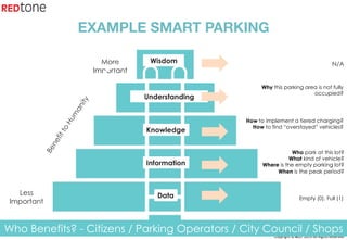 Copyright	©	RIOT	2015	All	Rights	Reserved	
Wisdom
Knowledge
Information
Data
More
Important
Less
Important
N/A
Empty (0), Full (1)
Understanding
EXAMPLE SMART PARKING
Who park at this lot?
What kind of vehicle?
Where is the empty parking lot?
When is the peak period?
How to implement a tiered charging?
How to find “overstayed” vehicles?
Why this parking area is not fully
occupied?
Who Benefits? - Citizens / Parking Operators / City Council / Shops
 