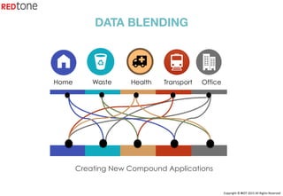Copyright	©	RIOT	2015	All	Rights	Reserved	
Home Health Transport OfficeWaste
DATA BLENDING
Creating New Compound Applications
 