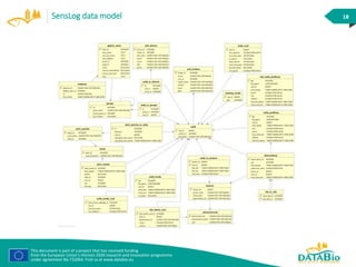 This document is part of a project that has received funding
from the European Union’s Horizon 2020 research and innovation programme
under agreement No 732064. Find us at www.databio.eu
18SensLog data model
 
