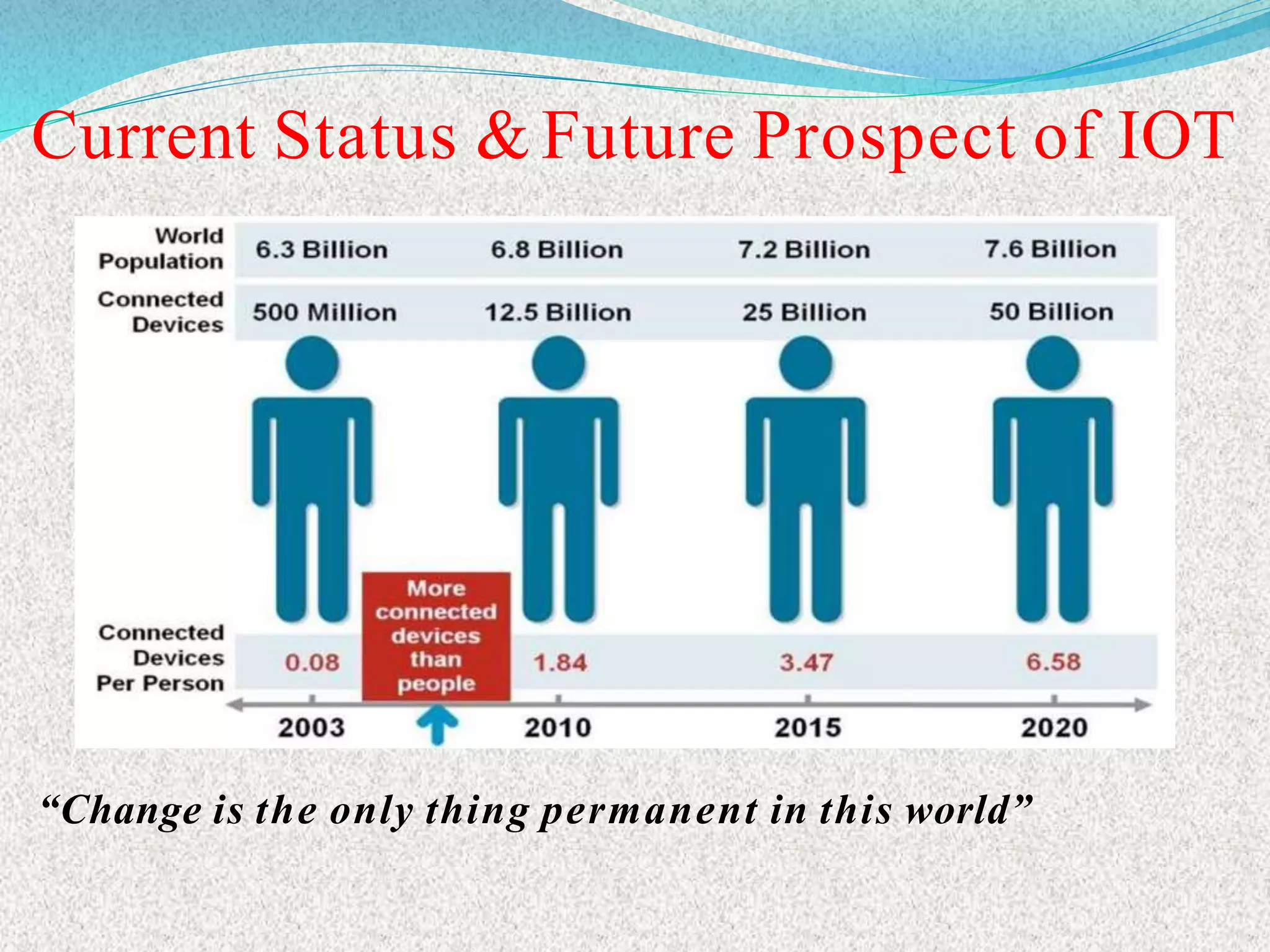 Current Status & Future Prospect of IOT
“Change is the only thing permanent in this world”
 