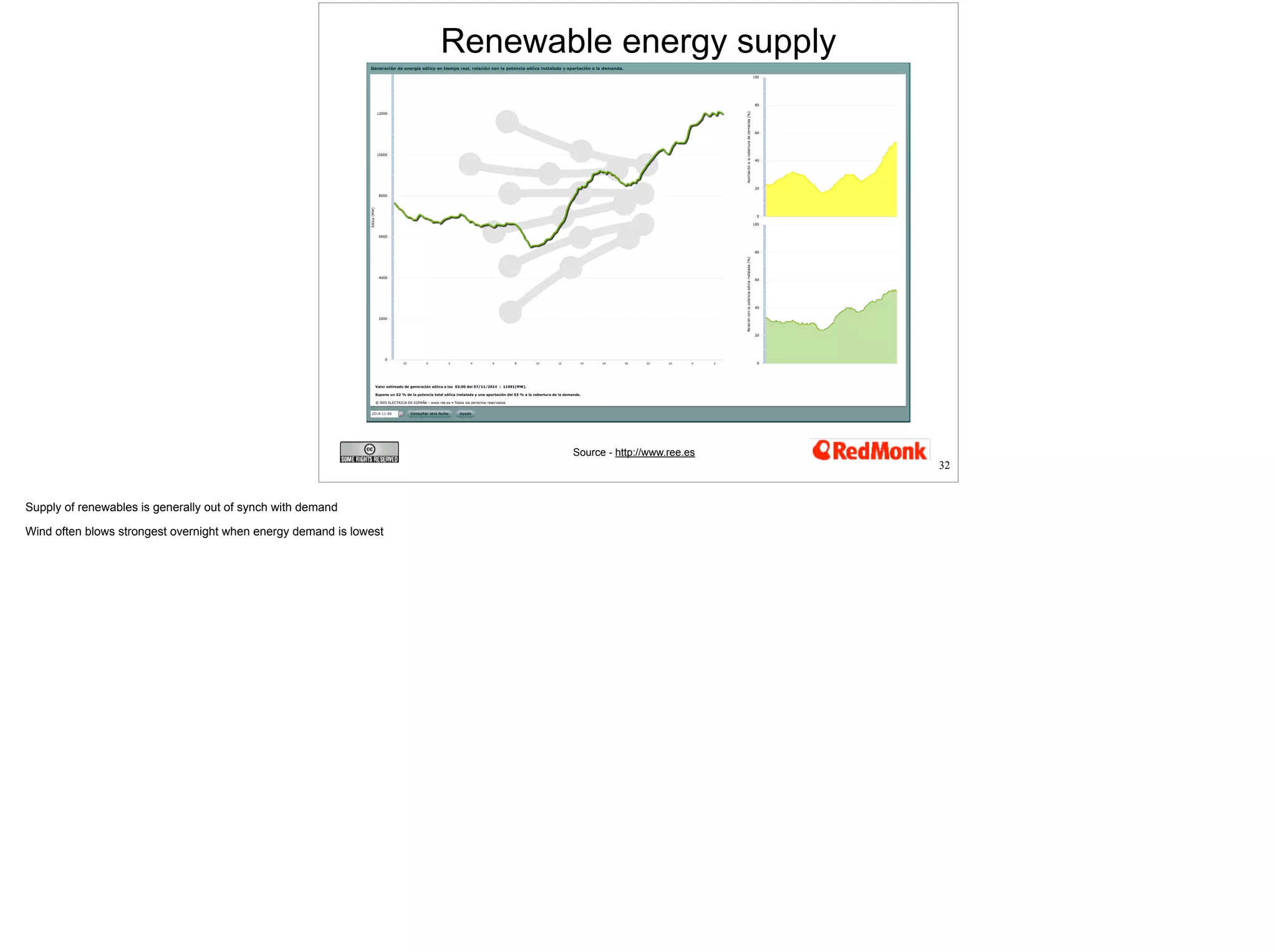 Renewable energy supply 
Source - http://www.ree.es 
32 
 