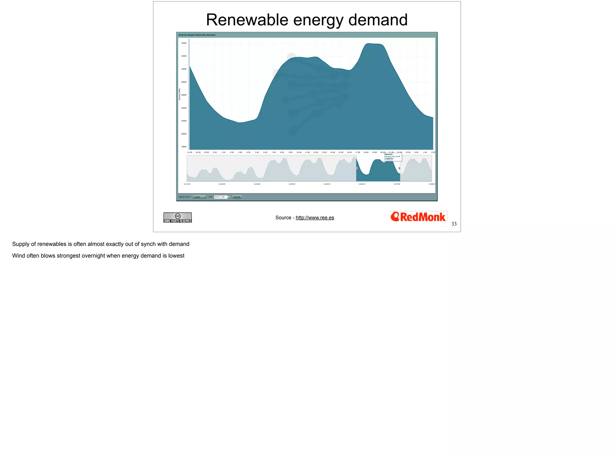 Renewable energy demand 
Source - http://www.ree.es 
33 
 