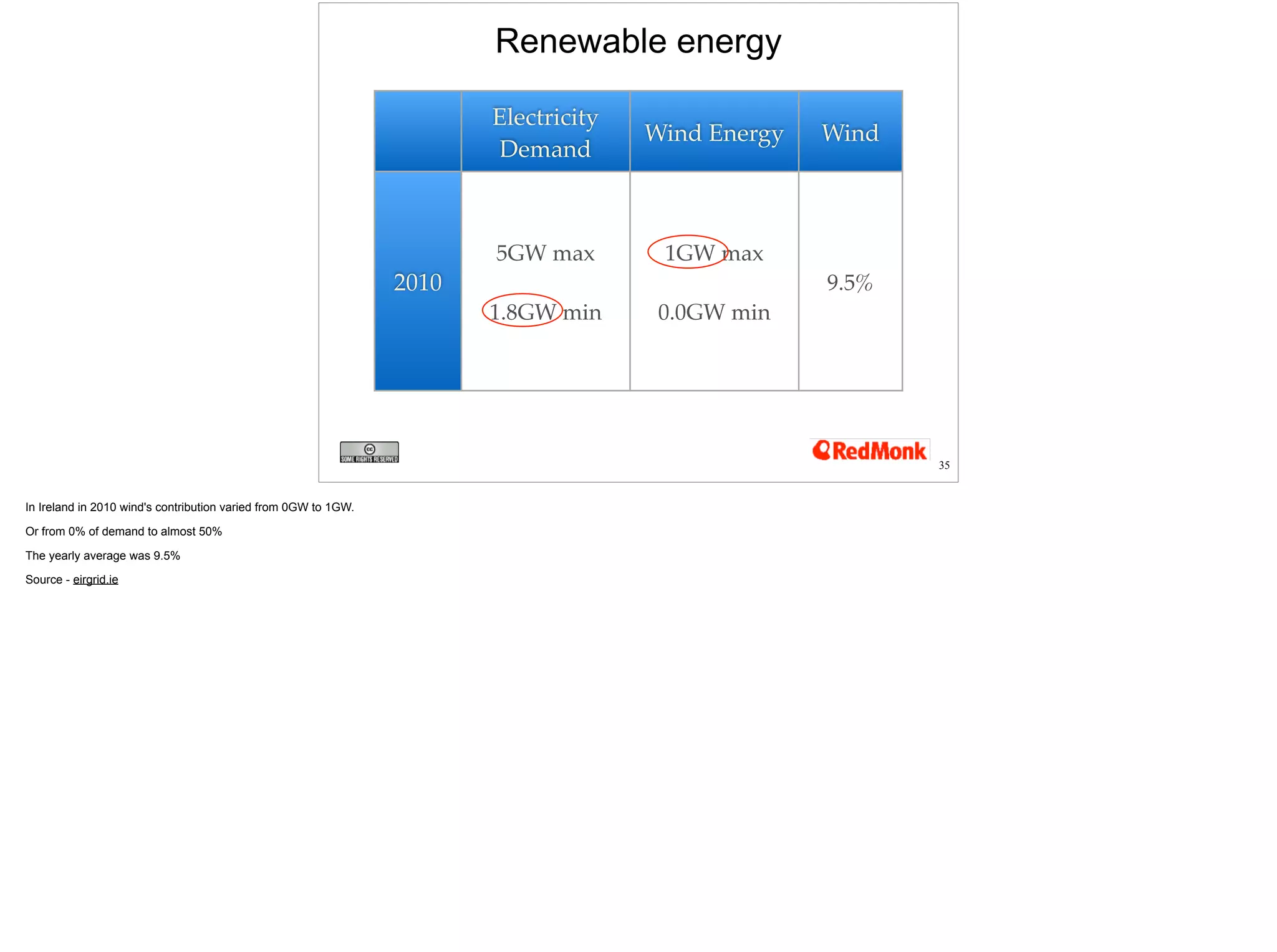Renewable energy 
Electricity 
Demand 
Wind Energy Wind 
2010 
5GW max 
1.8GW min 
1GW max 
0.0GW min 
9.5% 
35 
 