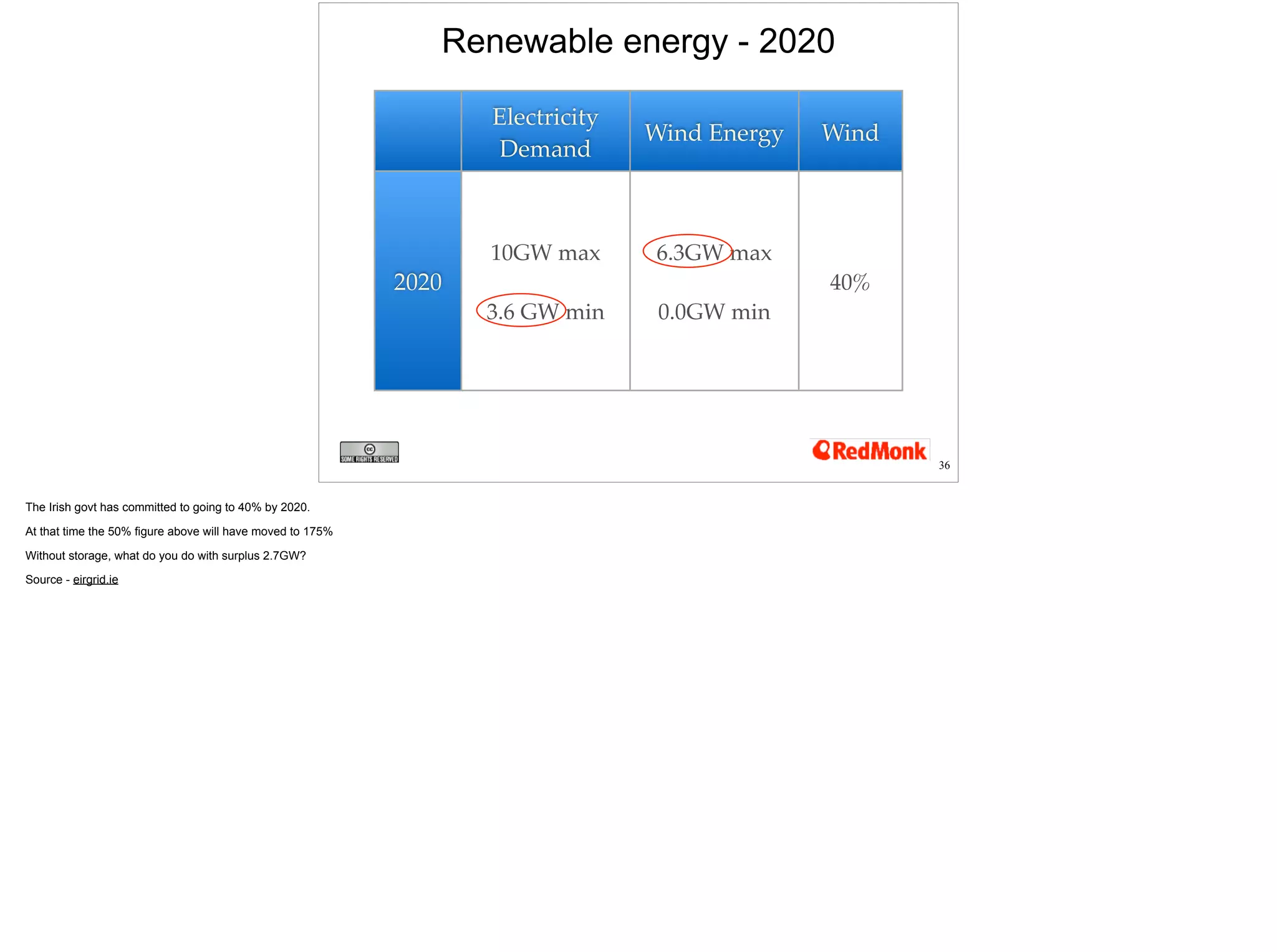 Renewable energy - 2020 
Electricity 
Demand 
Wind Energy Wind 
2020 
10GW max 
3.6 GW min 
6.3GW max 
0.0GW min 
40% 
36 
 
