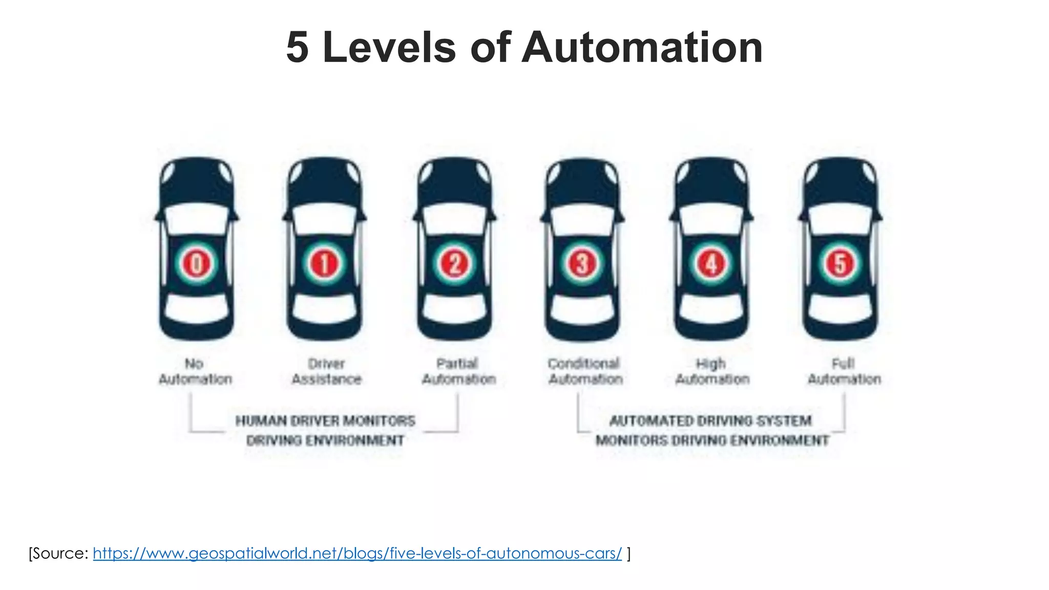 favoriot
5 Levels of Automation
[Source: https://www.geospatialworld.net/blogs/five-levels-of-autonomous-cars/ ]
 