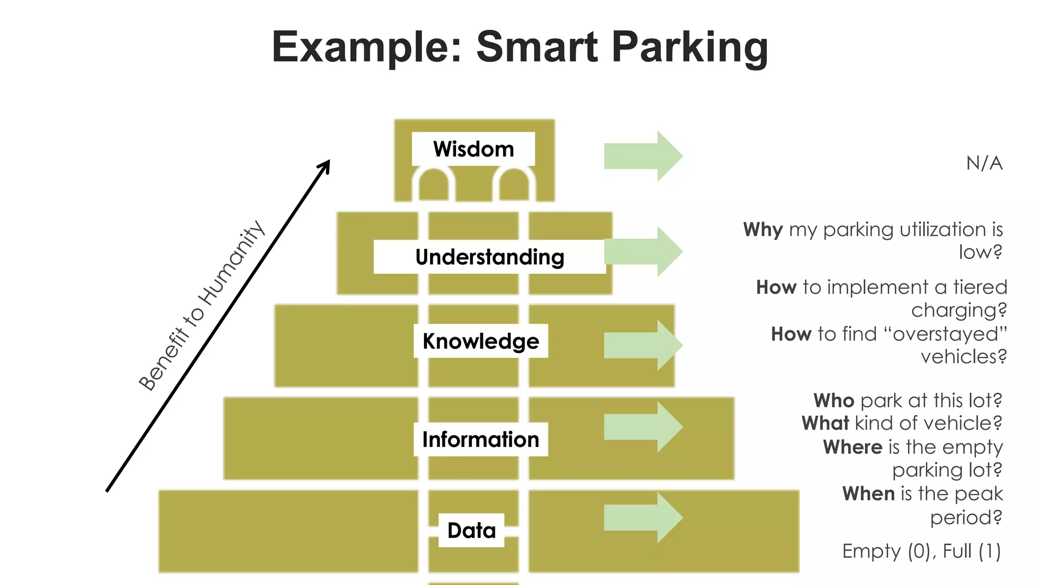 favoriot
Wisdom
Knowledge
Information
Data
More
Important
Less
Important
Benefitto
Hum
anity Understanding
Example: Smart Parking
N/A
Empty (0), Full (1)
Who park at this lot?
What kind of vehicle?
Where is the empty
parking lot?
When is the peak
period?
How to implement a tiered
charging?
How to find “overstayed”
vehicles?
Why my parking utilization is
low?
 