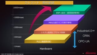 © 2015 NTT DOCOMO, INC. All rights reserved.
20
ERP (会計・経営資源管理）
MES(生産ラインの実行管理）
システム監視とプロセス制御
PLC(機器制御）
1000msec-
-1000msec
-100msec
-10msec
Hardware
OPC-UA
-1msec
Industrie4.0＝
ORiN
クレジット：野村総研
 
