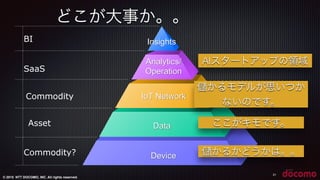 © 2015 NTT DOCOMO, INC. All rights reserved.
どこが大事か。。
21
BI
SaaS
Asset
Commodity
Commodity?
Insights
Analytics/
Operation
Data
IoT Network
Device
AIスタートアップの領域
かるかどうかは。。
ここがキモです。
かるモデルが思いつか
ないのです。
 