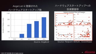 © 2015 NTT DOCOMO, INC. All rights reserved.
26
Source: AngelList
Angel List に登録された
ハードウェアスタートアップ数
Source: Redpoint Venture , Crunchbase
ハードウェアスタートアップへの
投資額推移
 