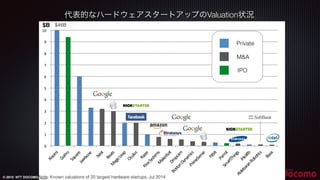 © 2015 NTT DOCOMO, INC. All rights reserved.
27
代表的なハードウェアスタートアップのValuation状況
 