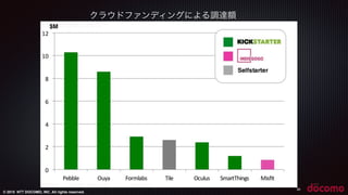 © 2015 NTT DOCOMO, INC. All rights reserved.
28
クラウドファンディングによる調達額
 