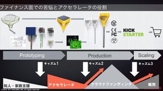 © 2015 NTT DOCOMO, INC. All rights reserved.
36
Prototyping Production Scaling
知人・家族支援 アクセラレータ クラウドファンディング 販売
キャズム1 キャズム2 キャズム3
ファイナンス面での苦悩とアクセラレータの役割
 