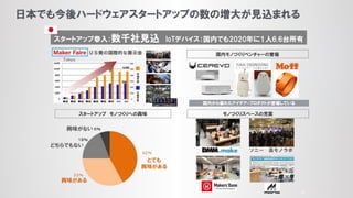43
日本でも今後ハードウェアスタートアップの数の増大が見込まれる
国内から優れたアイデア・プロダクトが登場している
 