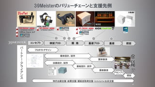 47
39Meisterのバリューチェーンと支援先例
 