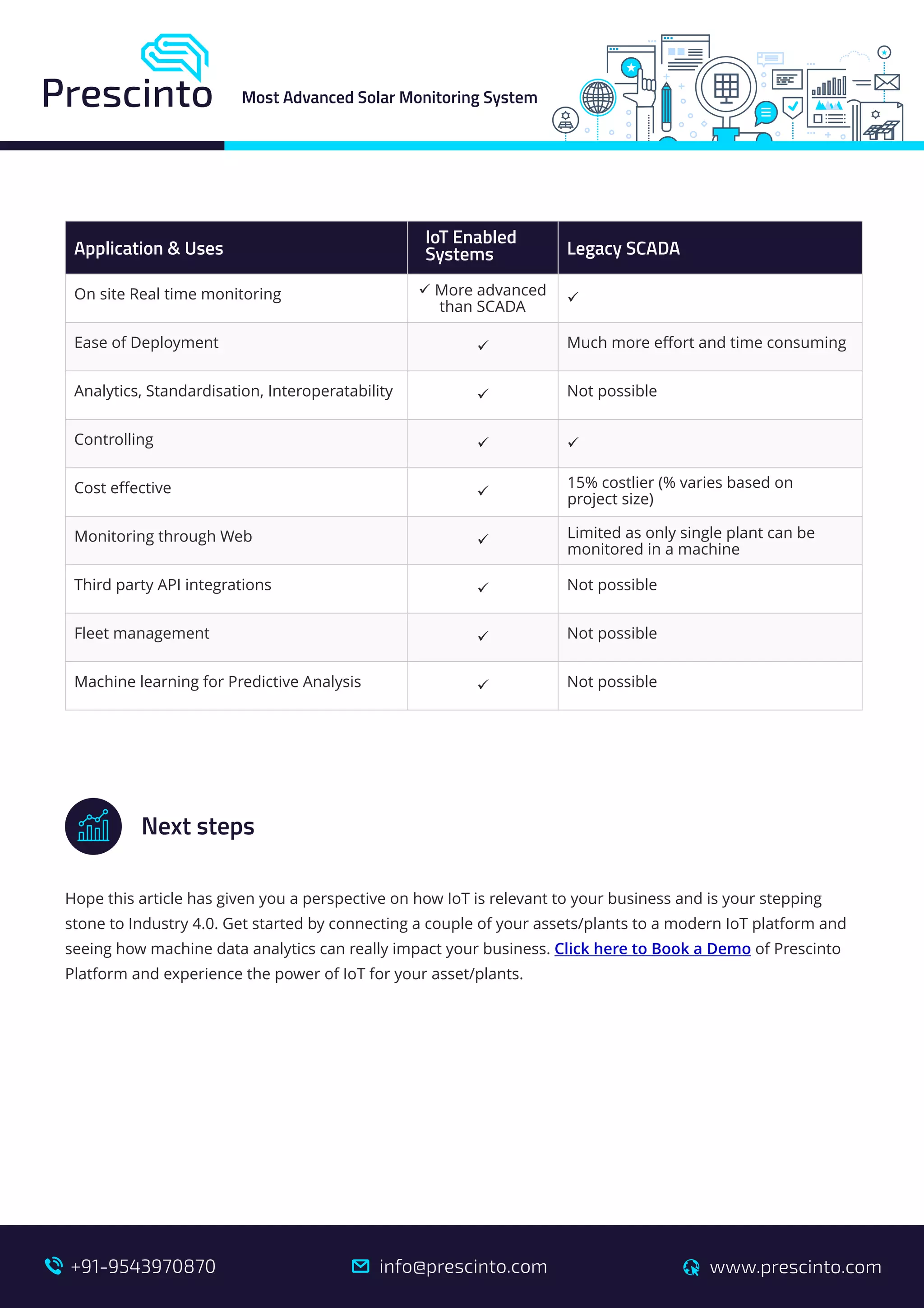 Hope this article has given you a perspective on how IoT is relevant to your business and is your stepping
stone to Industry 4.0. Get started by connecting a couple of your assets/plants to a modern IoT platform and
seeing how machine data analytics can really impact your business. of PrescintoClick here to Book a Demo
Platform and experience the power of IoT for your asset/plants.
Next steps
Application & Uses Legacy SCADA
On site Real time monitoring ü
Ease of Deployment ü Much more eﬀort and time consuming
Analytics, Standardisation, Interoperatability ü Not possible
Controlling ü ü
Cost eﬀective ü
Monitoring through Web ü
Third party API integrations ü Not possible
Fleet management ü Not possible
Machine learning for Predictive Analysis ü Not possible
15% costlier (% varies based on
project size)
Limited as only single plant can be
monitored in a machine
IoT Enabled
Systems
ü More advanced
than SCADA
A+
Most Advanced Solar Monitoring System
info@prescinto.com www.prescinto.com+91-9543970870
 
