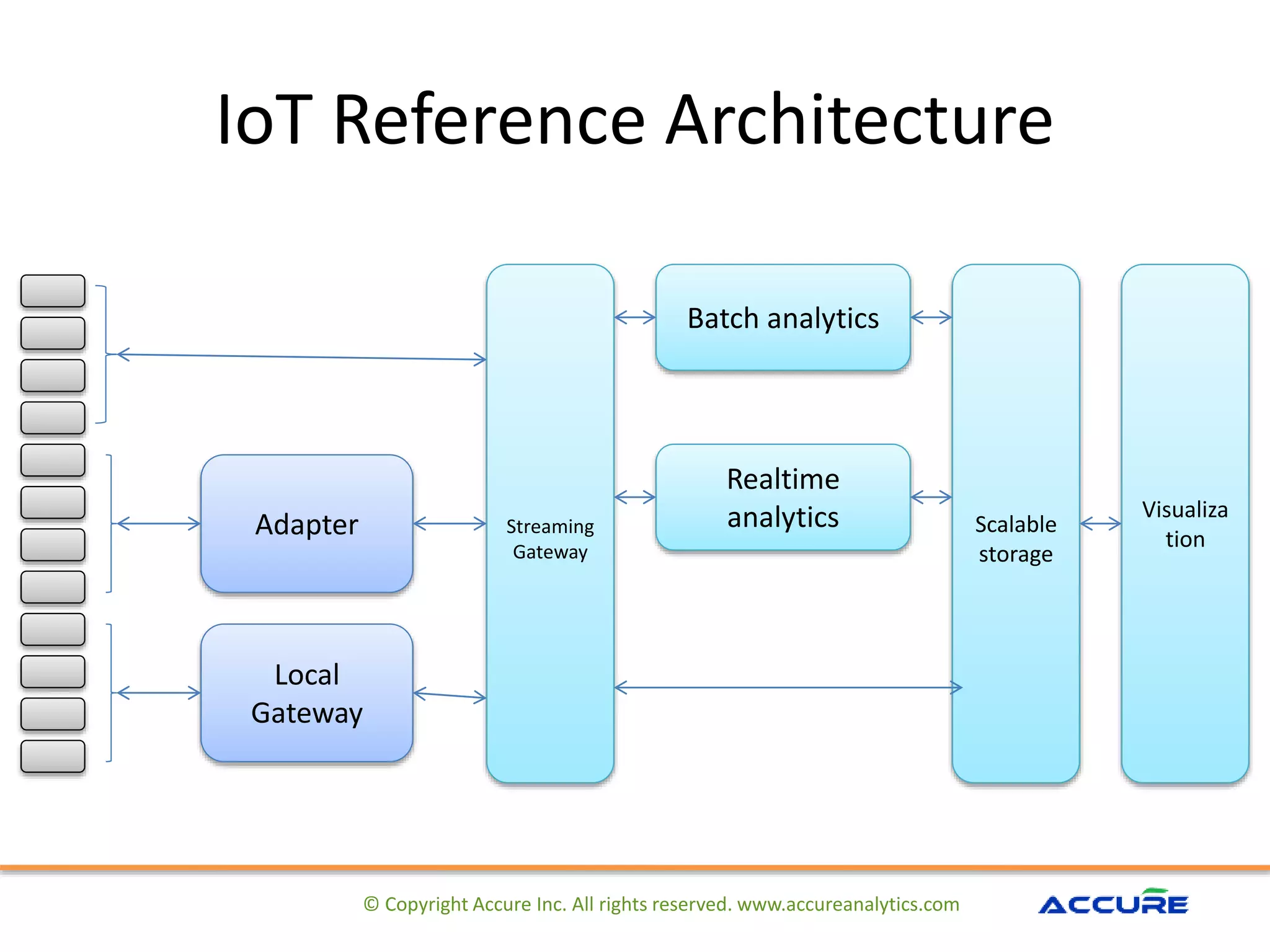 IoT Reference Architecture
© Copyright Accure Inc. All rights reserved. www.accureanalytics.com
Streaming
Gateway
Adapter
Local
Gateway
Scalable
storage
Batch analytics
Realtime
analytics Visualiza
tion
 