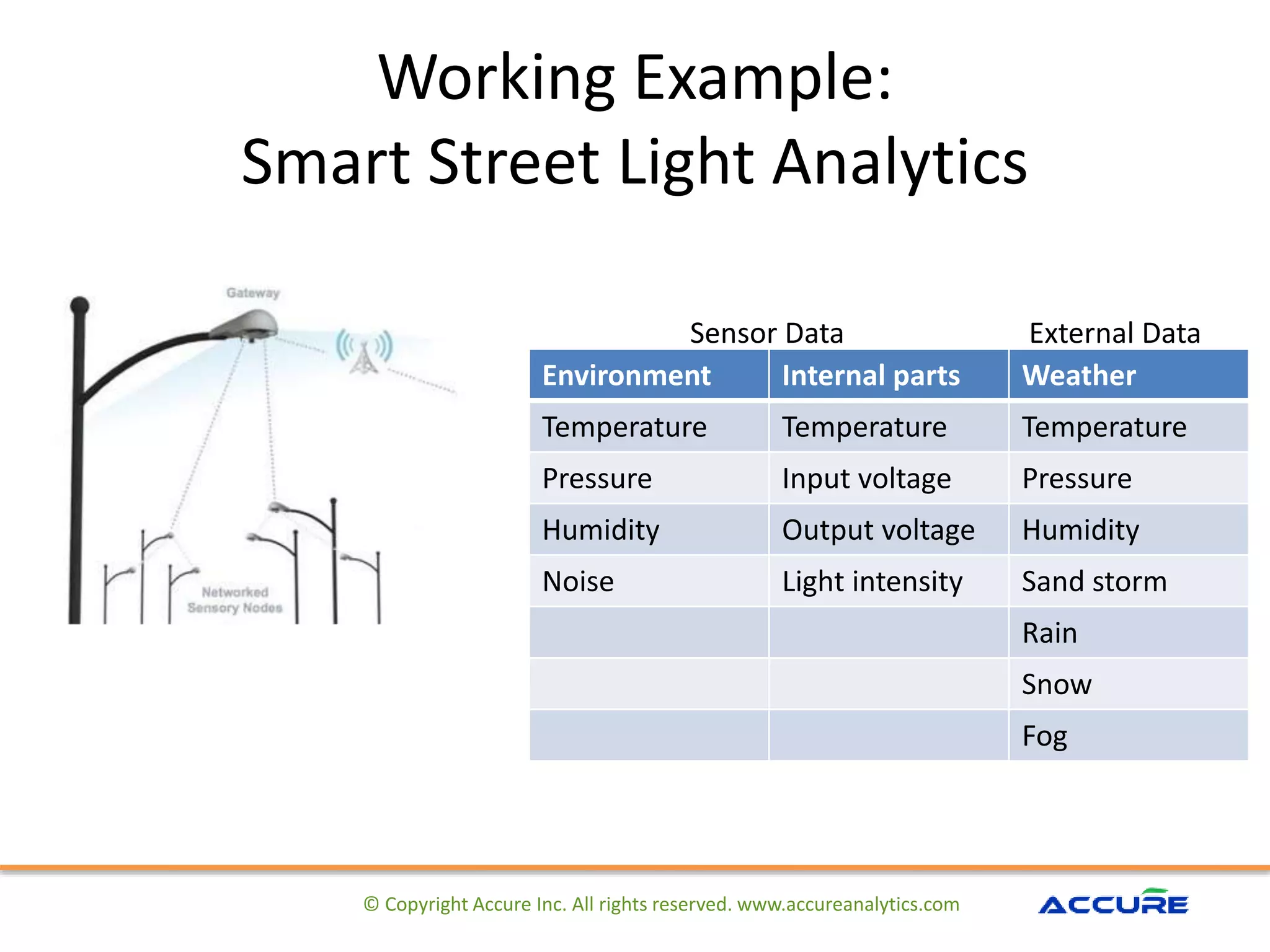 Working Example:
Smart Street Light Analytics
© Copyright Accure Inc. All rights reserved. www.accureanalytics.com
Environment Internal parts Weather
Temperature Temperature Temperature
Pressure Input voltage Pressure
Humidity Output voltage Humidity
Noise Light intensity Sand storm
Rain
Snow
Fog
External DataSensor Data
 