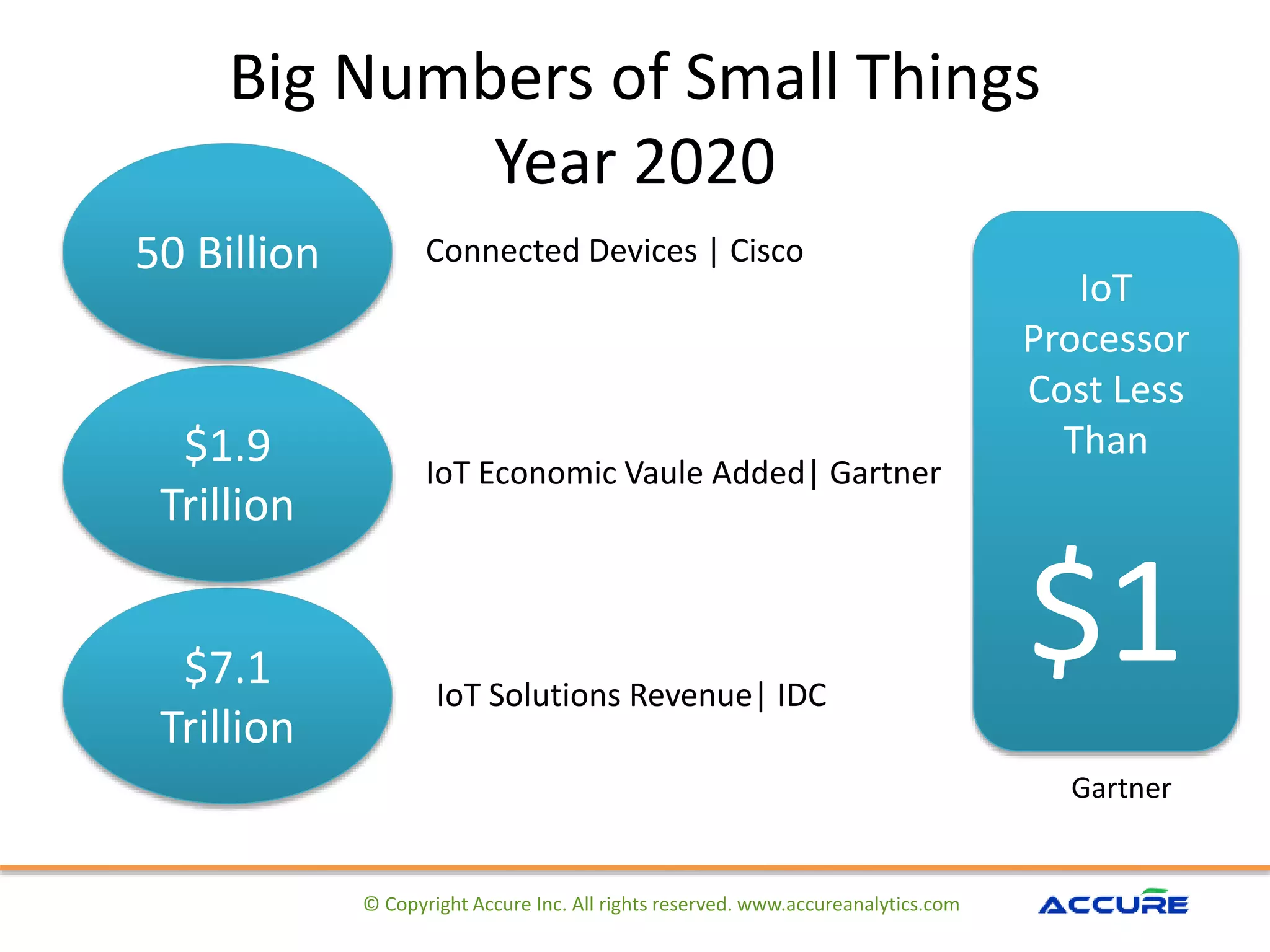 Big Numbers of Small Things
Year 2020
© Copyright Accure Inc. All rights reserved. www.accureanalytics.com
$7.1
Trillion
$1.9
Trillion
50 Billion Connected Devices | Cisco
IoT Economic Vaule Added| Gartner
IoT Solutions Revenue| IDC
IoT
Processor
Cost Less
Than
$1
Gartner
 