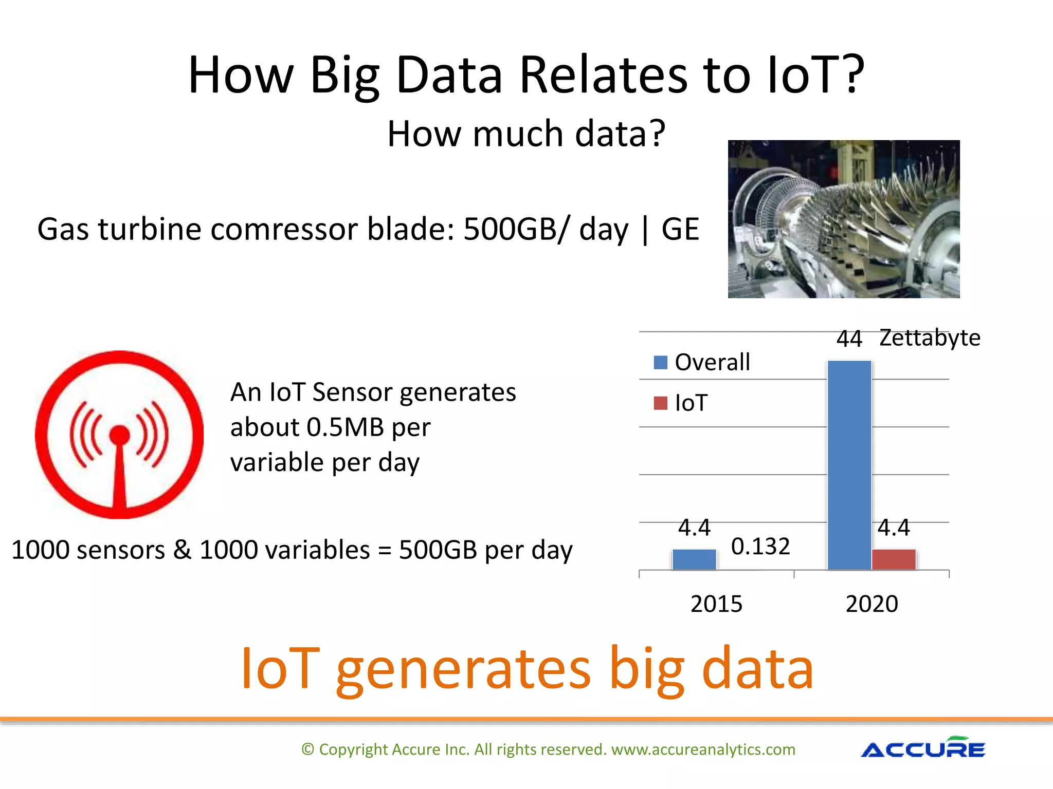 How Big Data Relates to IoT?
How much data?
© Copyright Accure Inc. All rights reserved. www.accureanalytics.com
Gas turbine comressor blade: 500GB/ day | GE
4.4
44
0.132
4.4
2015 2020
Overall
IoT
Zettabyte
An IoT Sensor generates
about 0.5MB per
variable per day
1000 sensors & 1000 variables = 500GB per day
IoT generates big data
 