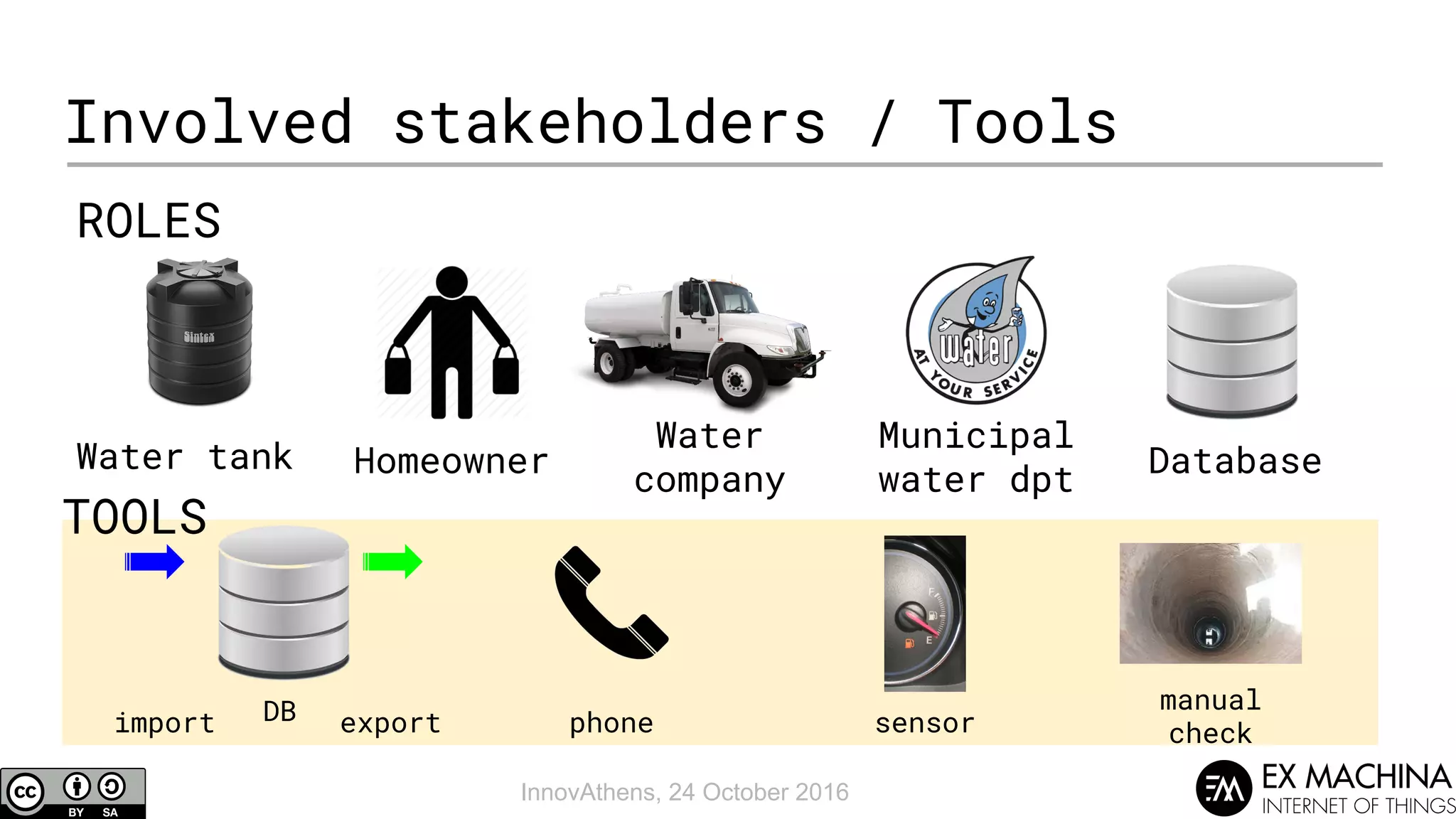InnovAthens, 24 October 2016
Involved stakeholders / Tools
Water tank Homeowner
Water
company
Municipal
water dpt
ROLES
Database
TOOLS
DBimport export phone sensor
manual
check
 