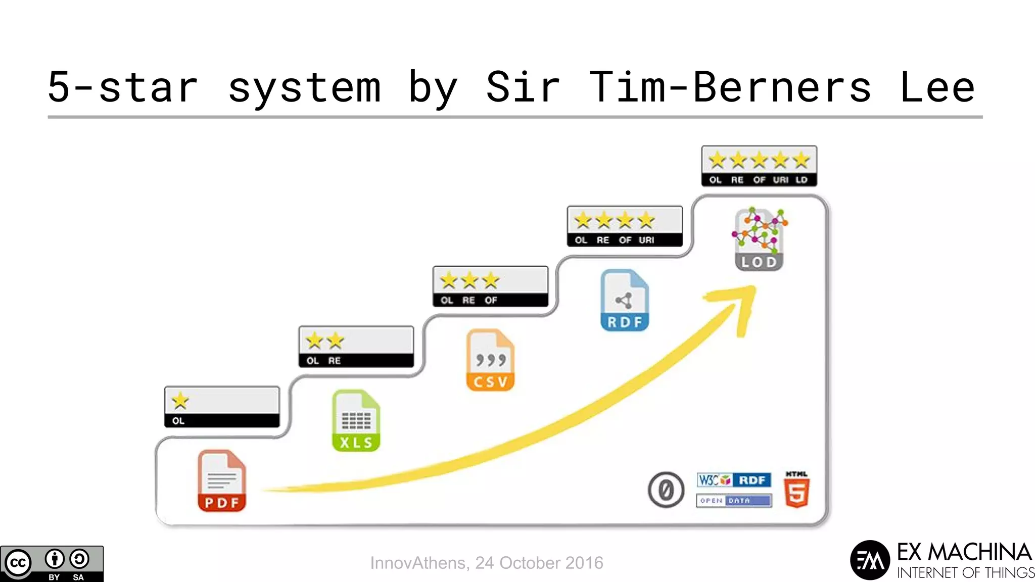 InnovAthens, 24 October 2016
5-star system by Sir Tim-Berners Lee
 