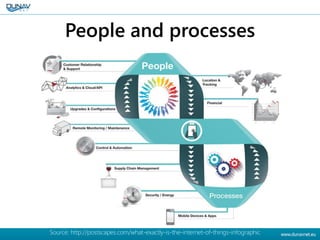 People and processes
Source: http://postscapes.com/what-exactly-is-the-internet-of-things-infographic
 