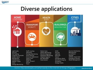 Diverse applications
Source: http://postscapes.com/what-exactly-is-the-internet-of-things-infographic
 