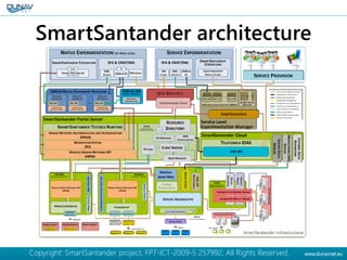 SmartSantander architecture
Copyright: SmartSantander project, FP7-ICT-2009-5 257992, All Rights Reserved.
 