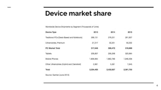 Device market share
4
 