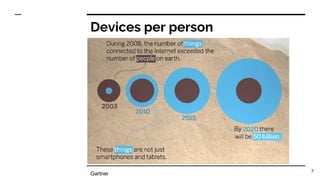 Devices per person
7
Gartner
 