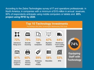 According to the Zebra Technologies survey of IT and operations professionals in
North America, in companies with a minimum of $15 million in annual revenues,
90% of respondents anticipate using mobile computers or tablets and 85%
project using RFID by 2020.
 