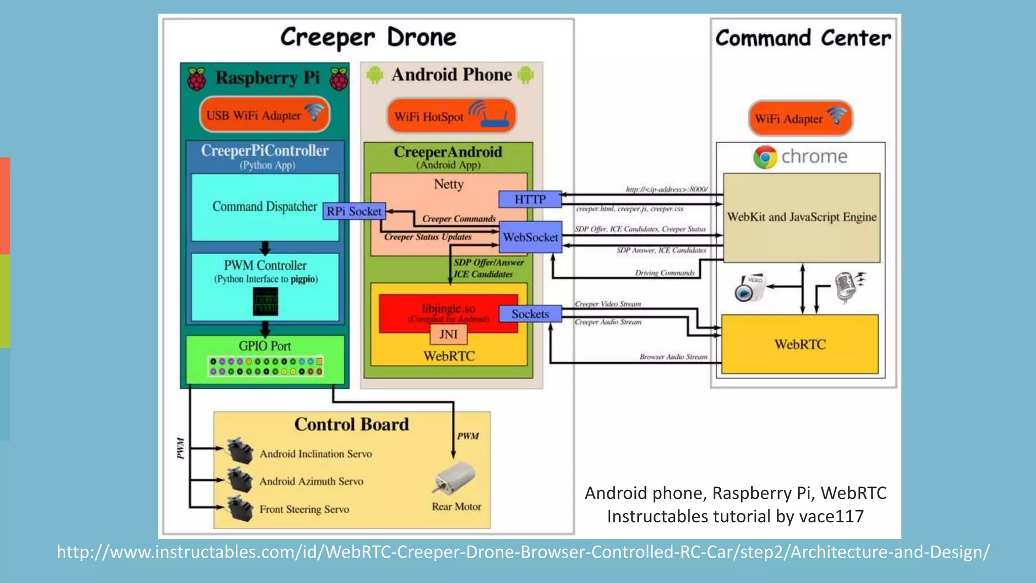 http://www.instructables.com/id/WebRTC-Creeper-Drone-Browser-Controlled-RC-Car/step2/Architecture-and-Design/
Android phone, Raspberry Pi, WebRTC
Instructables tutorial by vace117
 