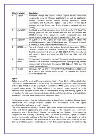 S.No Protocol Description
1. ZigBee Promoted through the ZigBee alliance, ZigBee defines upper-layer
components (network through application) as well as application
profiles. Common profiles include building automation, home
automation, and healthcare. ZigBee also defines device object
functions such as device role, device discovery, network join and
security
2. 6LoWPAN 6LoWPAN is an IPv6 adaptation layer defined by the IETF 6LoWPAN
working group that describes how to transport IPv6 packets over IEEE
802.15.4 layers. RFCs document header compression and IPv6
enhancement to cope with the specific details of IEEE 802.15.4
3. ZigBee IP An evolution of the ZigBee protocol stack, ZigBee IP adopts the
6LoWPAN adaptation layer , IPv6 network layer, RPL routing protocol.
In addition, it offers improvement in IP security.
4. ISA100.11a This is developed by the International Society of Automation (ISA) as
“Wireless Systems for Industrial automation: Process Control and
Related Applications”.It is based on IEEE 802.15.4-2006. The network
and transport layers are based on IETF 6LoWPAN, IPv6, and UDP
standards
5. Wireless
HART
Wireless HART promoted by the HART Communication Foundation, is a
protocol stack that offers a time-synchronized, self-organizing, and self
healing mesh architecture, leveraging IEEE 802.15.4-2006 over the
2.4GHz frequency band.
6. Thread Constructed on top of IETF 6LoWPAN /IPv6, Thread is a protocol stack
for a secure and reliable mesh network to connect and control
products in the home.
ZigBee
ZigBee is one of the most well-known protocols listed in Table 4-2. In addition, ZigBee has
continued to evolve over time as evidenced by the release of Zigbee IP and is representative
of how IEEE 802.15.4 can be leveraged at the PHY and MAC layers, independent of the
protocol layers above. The Zigbee Alliance is an industry group formed to certify
interoperability between vendors and it is committed to driving and evolving ZigBee as an
IoT solution for interconnecting smart objects. ZigBee solutions are aimed at smart objects
and sensors that have low bandwidth and low power needs.
Furthermore, products that are ZigBee compliant and certified by the ZigBee Alliance should
interoperate even though different vendors may manufacture them. The ZigBee
specification has undergone several revisions.
The main areas where ZigBee is the most well-known include automation for commercial,
retail, and home applications and smart energy. In the industrial and commercial
automation space, ZigBee-based devices can handle various functions, from measuring
temperature and humidity to tracking assets. For home automation, ZigBee can control
lighting, thermostats, and security functions. ZigBee Smart Energy brings together a variety
of interoperable products, such as smart meters, that can monitor and control the use and
delivery of utilities, such as electricity and water. These ZigBee products are controlled by
 