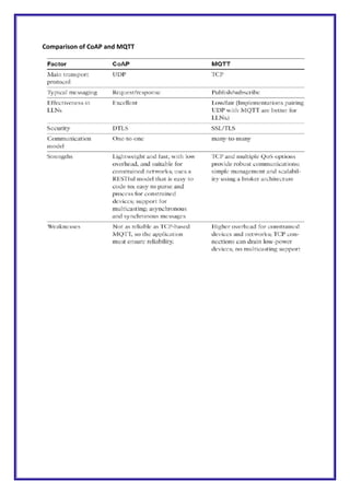 Comparison of CoAP and MQTT
 