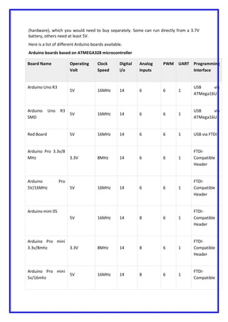 (hardware), which you would need to buy separately. Some can run directly from a 3.7V
battery, others need at least 5V.
Here is a list of different Arduino boards available.
Arduino boards based on ATMEGA328 microcontroller
Board Name Operating
Volt
Clock
Speed
Digital
i/o
Analog
Inputs
PWM UART Programming
Interface
Arduino Uno R3
5V 16MHz 14 6 6 1
USB via
ATMega16U2
Arduino Uno R3
SMD
5V 16MHz 14 6 6 1
USB via
ATMega16U2
Red Board 5V 16MHz 14 6 6 1 USB via FTDI
Arduino Pro 3.3v/8
MHz 3.3V 8MHz 14 6 6 1
FTDI-
Compatible
Header
Arduino Pro
5V/16MHz 5V 16MHz 14 6 6 1
FTDI-
Compatible
Header
Arduino mini 05
5V 16MHz 14 8 6 1
FTDI-
Compatible
Header
Arduino Pro mini
3.3v/8mhz 3.3V 8MHz 14 8 6 1
FTDI-
Compatible
Header
Arduino Pro mini
5v/16mhz
5V 16MHz 14 8 6 1
FTDI-
Compatible
 