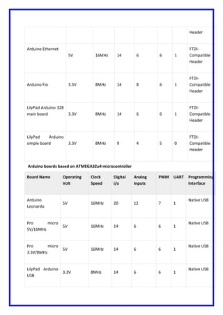 Header
Arduino Ethernet
5V 16MHz 14 6 6 1
FTDI-
Compatible
Header
Arduino Fio 3.3V 8MHz 14 8 6 1
FTDI-
Compatible
Header
LilyPad Arduino 328
main board 3.3V 8MHz 14 6 6 1
FTDI-
Compatible
Header
LilyPad Arduino
simple board 3.3V 8MHz 9 4 5 0
FTDI-
Compatible
Header
Arduino boards based on ATMEGA32u4 microcontroller
Board Name Operating
Volt
Clock
Speed
Digital
i/o
Analog
Inputs
PWM UART Programming
Interface
Arduino
Leonardo
5V 16MHz 20 12 7 1
Native USB
Pro micro
5V/16MHz
5V 16MHz 14 6 6 1
Native USB
Pro micro
3.3V/8MHz
5V 16MHz 14 6 6 1
Native USB
LilyPad Arduino
USB
3.3V 8MHz 14 6 6 1
Native USB
 
