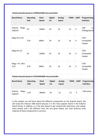 Arduino boards based on ATMEGA2560 microcontroller
Board Name Operating
Volt
Clock
Speed
Digital
i/o
Analog
Inputs
PWM UART Programming
Interface
Arduino Mega
2560 R3
5V 16MHz 54 16 14 4
USB via
ATMega16U2B
Mega Pro 3.3V
3.3V 8MHz 54 16 14 4
FTDI-
Compatible
Header
Mega Pro 5V
5V 16MHz 54 16 14 4
FTDI-
Compatible
Header
Mega Pro Mini
3.3V 3.3V 8MHz 54 16 14 4
FTDI-
Compatible
Header
Arduino boards based on AT91SAM3X8E microcontroller
Board Name Operating
Volt
Clock
Speed
Digital
i/o
Analog
Inputs
PWM UART Programming
Interface
Arduino Mega
2560 R3
3.3V 84MHz 54 12 12 4
USB native
In this chapter, we will learn about the different components on the Arduino board. We
will study the Arduino UNO board because it is the most popular board in the Arduino
board family. In addition, it is the best board to get started with electronics and coding.
Some boards look a bit different from the one given below, but most Arduinos have
majority of these components in common.
 