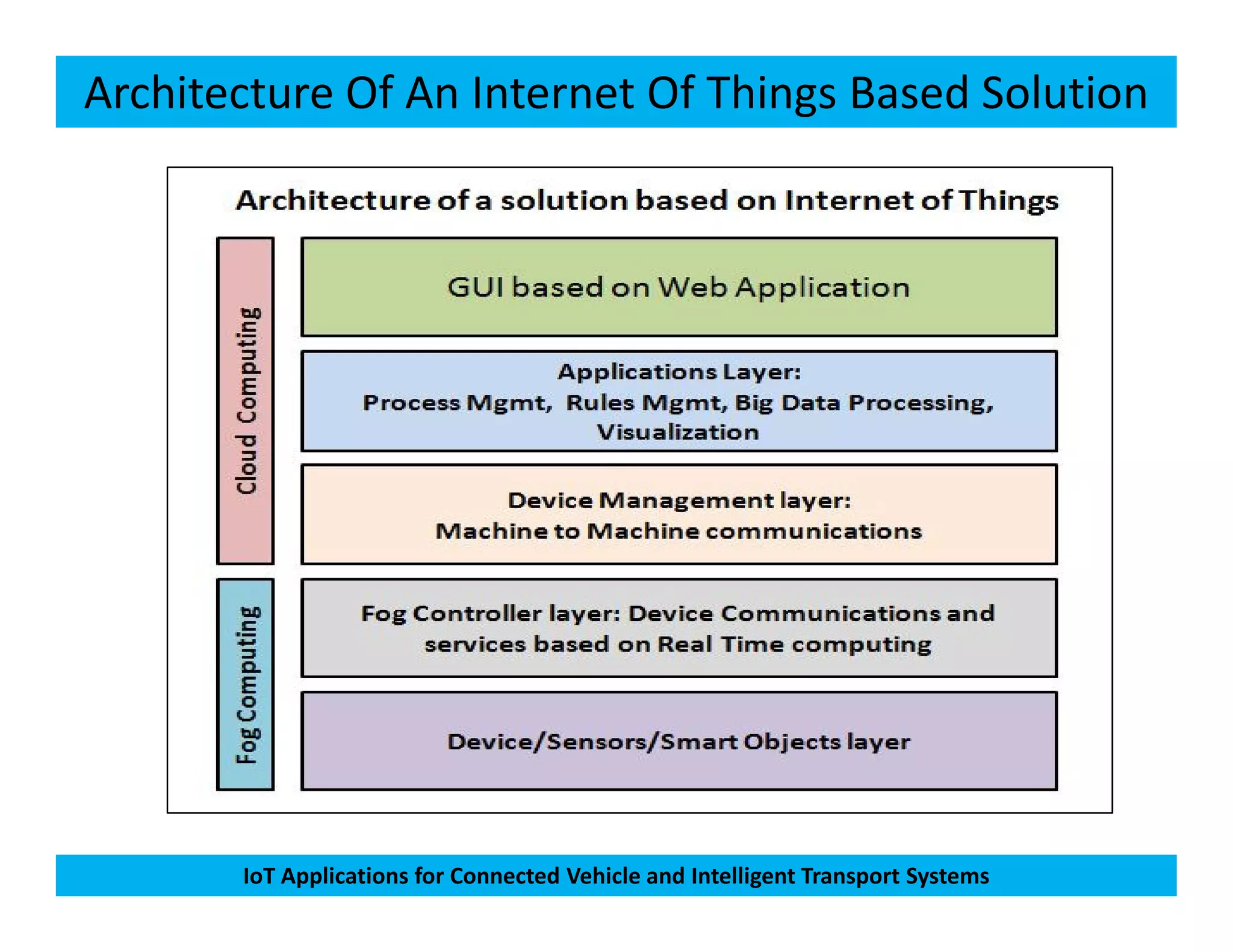 Architecture Of An Internet Of Things Based Solution
IoT Applications for Connected Vehicle and Intelligent Transport Systems
 