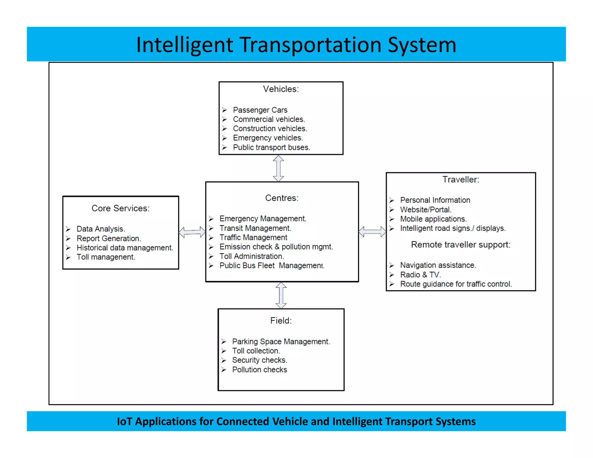 Intelligent Transportation System
IoT Applications for Connected Vehicle and Intelligent Transport Systems
 