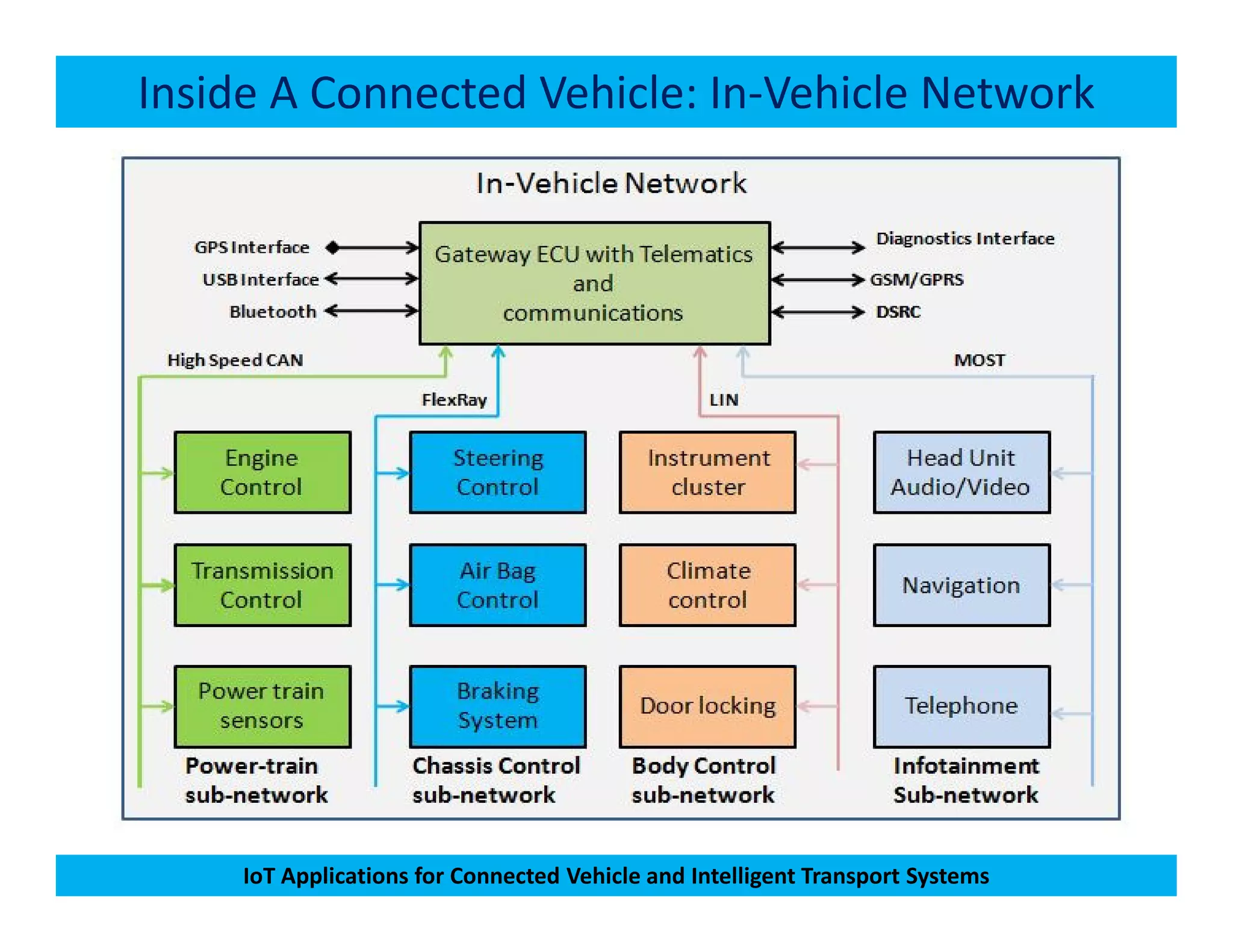 Inside A Connected Vehicle: In-Vehicle Network
IoT Applications for Connected Vehicle and Intelligent Transport Systems
 