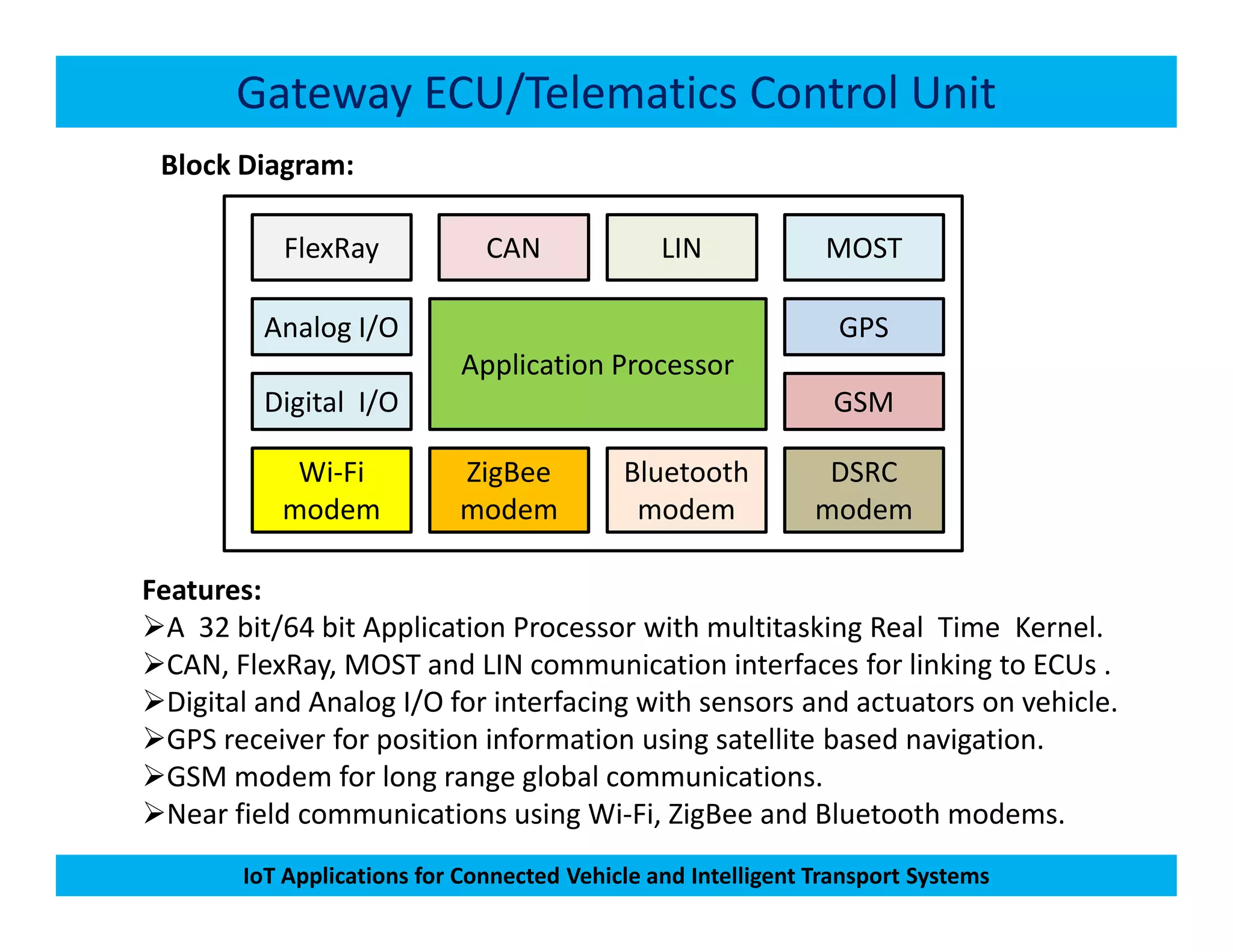 Gateway ECU/Telematics Control Unit
CAN
Application Processor
FlexRay MOST
ZigBee
GSM
GPS
BluetoothWi-Fi
LIN
DSRC
Block Diagram:
Analog I/O
Digital I/O
IoT Applications for Connected Vehicle and Intelligent Transport Systems
ZigBee
modem
Bluetooth
modem
Wi-Fi
modem
DSRC
modem
Features:
A 32 bit/64 bit Application Processor with multitasking Real Time Kernel.
CAN, FlexRay, MOST and LIN communication interfaces for linking to ECUs .
Digital and Analog I/O for interfacing with sensors and actuators on vehicle.
GPS receiver for position information using satellite based navigation.
GSM modem for long range global communications.
Near field communications using Wi-Fi, ZigBee and Bluetooth modems.
 