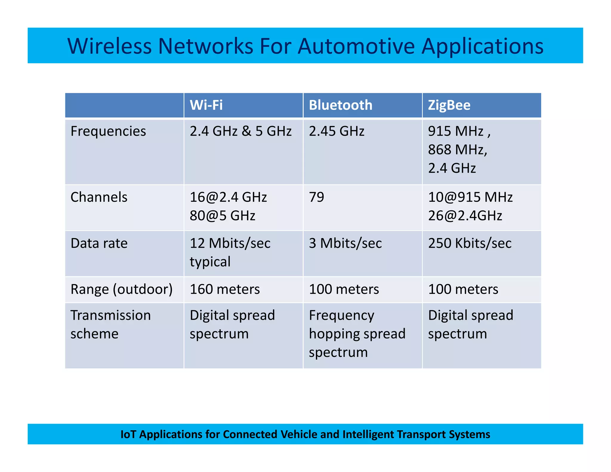 Wireless Networks For Automotive Applications
Wi-Fi Bluetooth ZigBee
Frequencies 2.4 GHz & 5 GHz 2.45 GHz 915 MHz ,
868 MHz,
2.4 GHz
Channels 16@2.4 GHz
80@5 GHz
79 10@915 MHz
26@2.4GHz
Data rate 12 Mbits/sec 3 Mbits/sec 250 Kbits/sec
IoT Applications for Connected Vehicle and Intelligent Transport Systems
Data rate 12 Mbits/sec
typical
3 Mbits/sec 250 Kbits/sec
Range (outdoor) 160 meters 100 meters 100 meters
Transmission
scheme
Digital spread
spectrum
Frequency
hopping spread
spectrum
Digital spread
spectrum
 